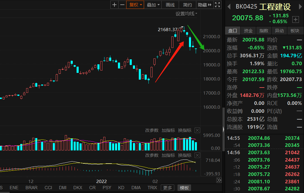 三线收红！赛道股成市场内生上涨动力，数字货币早盘“跳空”高开
