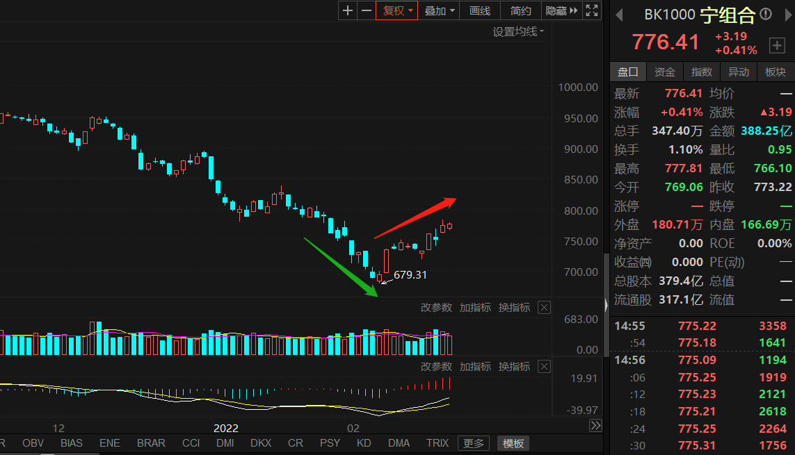 三线收红！赛道股成市场内生上涨动力，数字货币早盘“跳空”高开