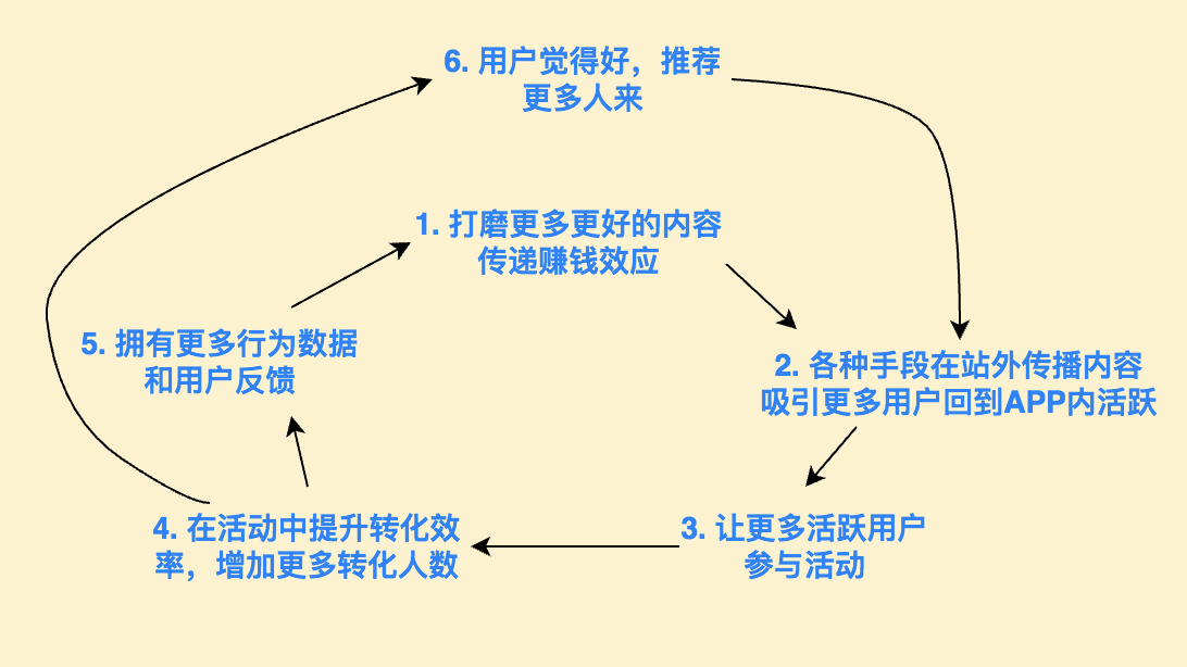 科学增长心得：增长策略的3种拆解方法