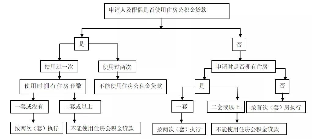 首套最高可贷70万元！3月1日起，广西区直单位职工住房公积金贷款政策调整