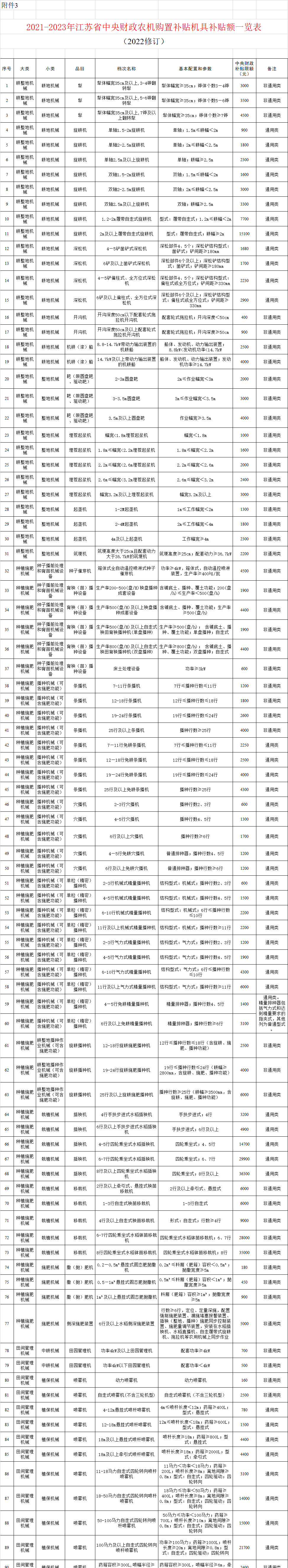 江苏省2021-2023年农机补贴种类范围（2022修订） 附一览表 通知