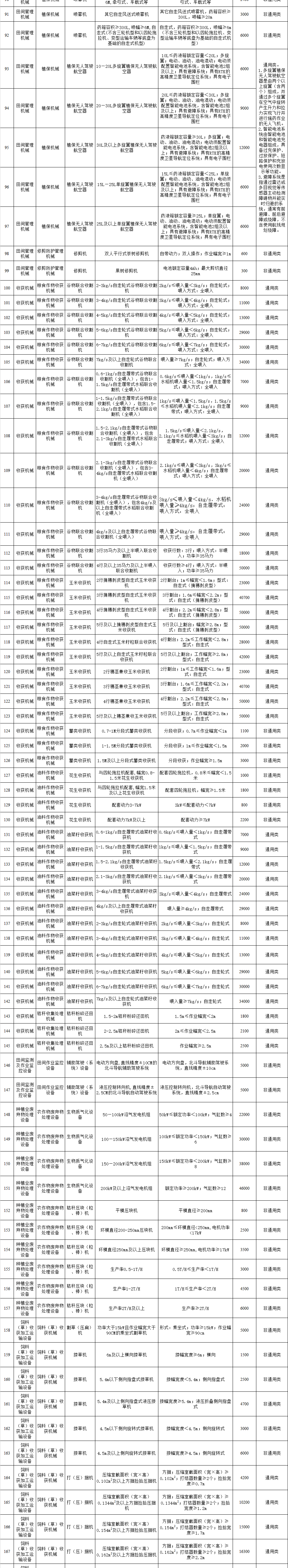 江苏省2021-2023年农机补贴种类范围（2022修订） 附一览表 通知