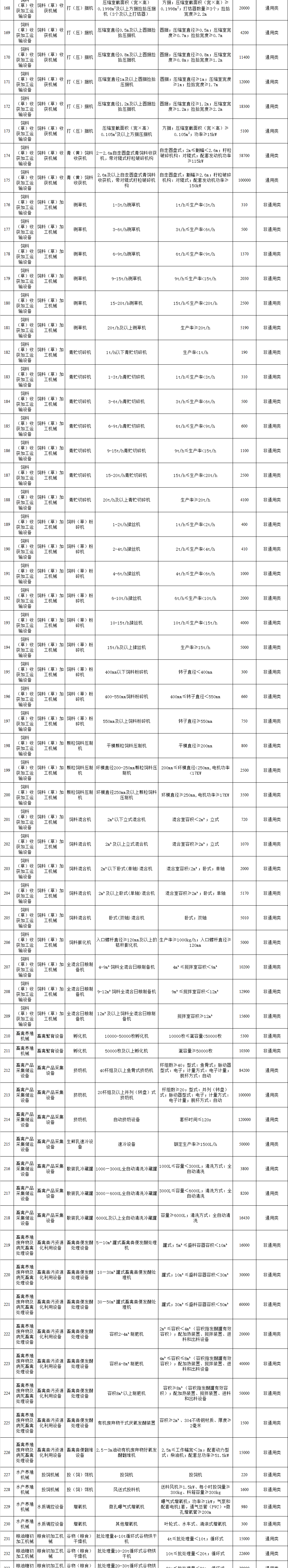 江苏省2021-2023年农机补贴种类范围（2022修订） 附一览表 通知