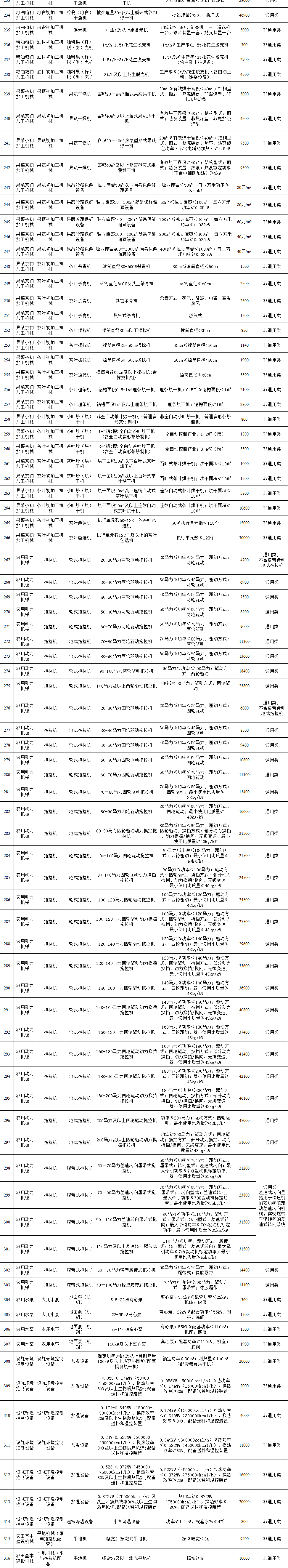 江苏省2021-2023年农机补贴种类范围（2022修订） 附一览表 通知