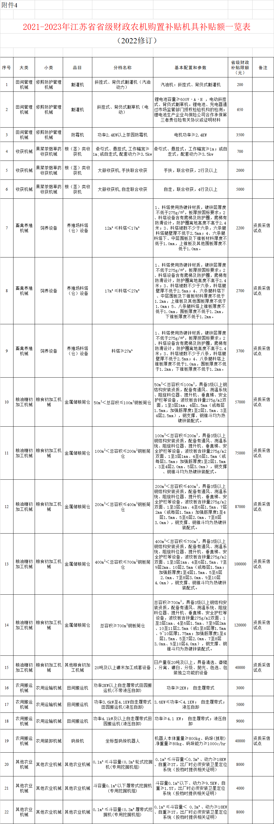 江苏省2021-2023年农机补贴种类范围（2022修订） 附一览表 通知