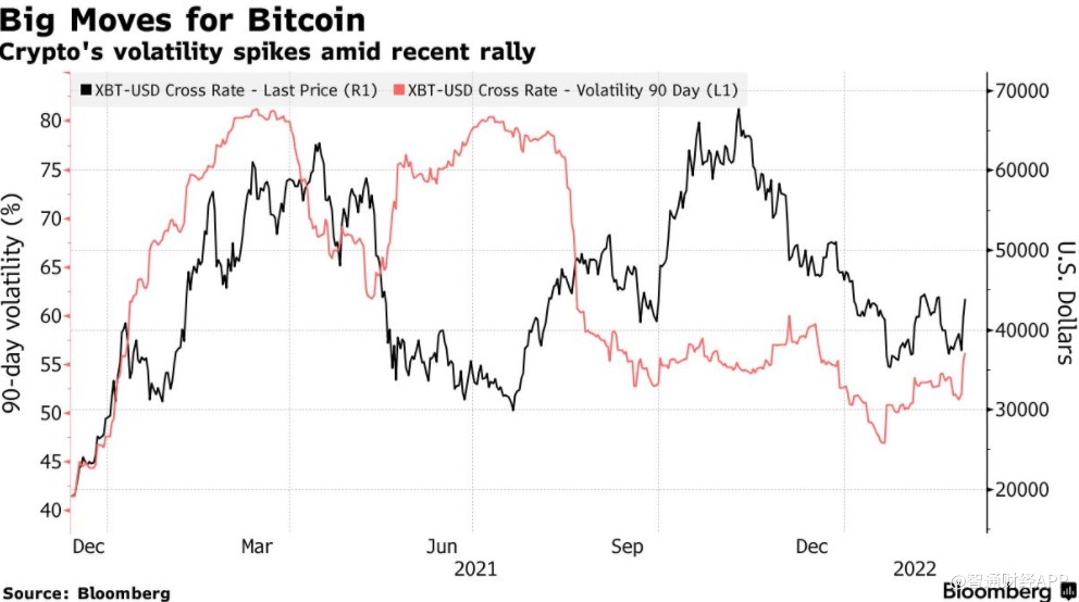 既能避险又能规避制裁！比特币过去两天市值暴涨20%
