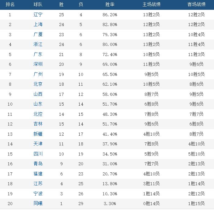 cba积分为什么赢一场得两分(纵观CBA｜最后8轮常规赛！冲击总冠军，决战从这一刻打响)