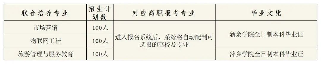 权威发布！新余学院、萍乡学院与江西工业贸易职业技术学院联合培养专升本招生简章