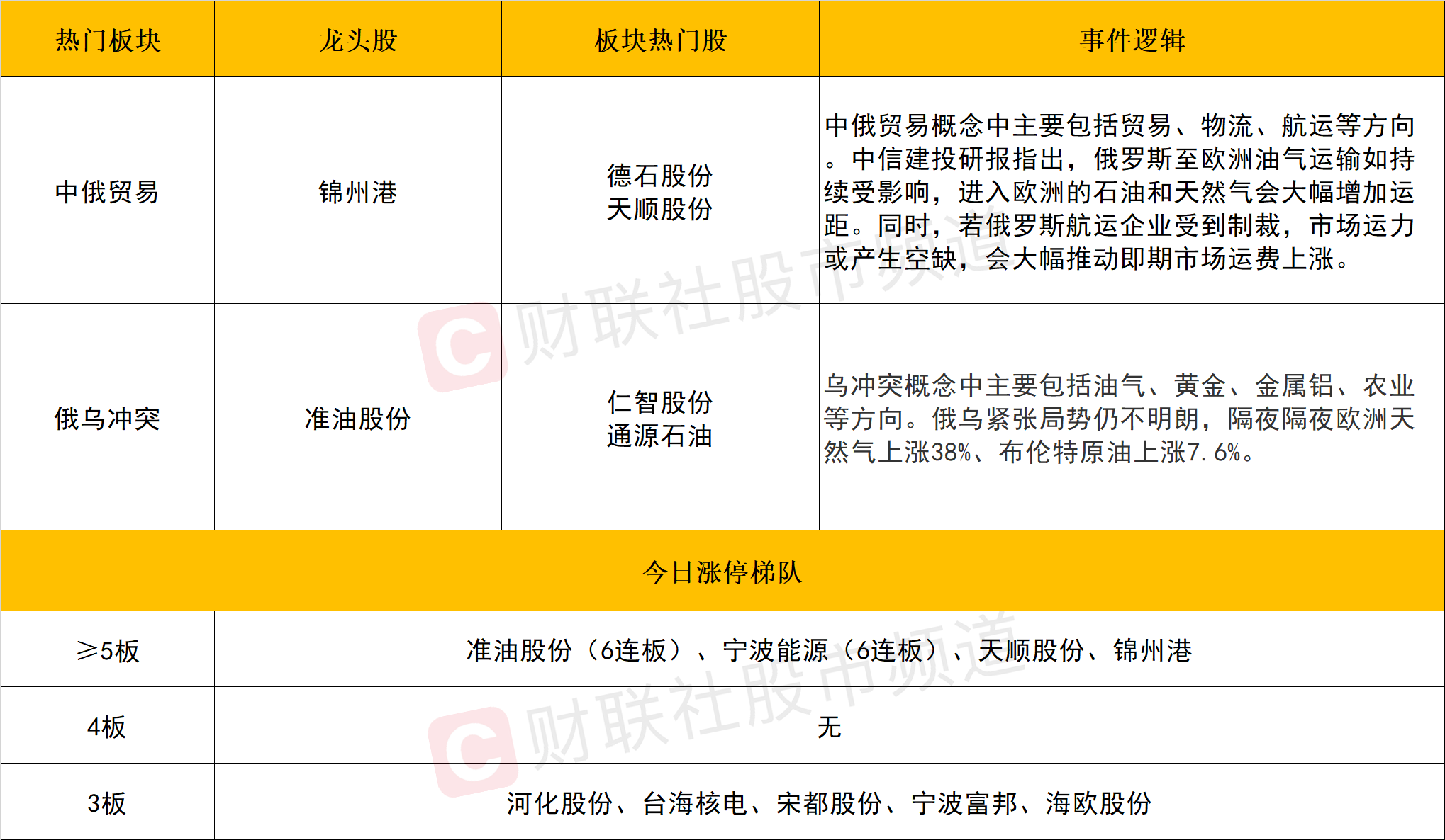 「每日收评」题材的春天又来了？中俄贸易概念近20股涨停，这家基建妖股14连阳