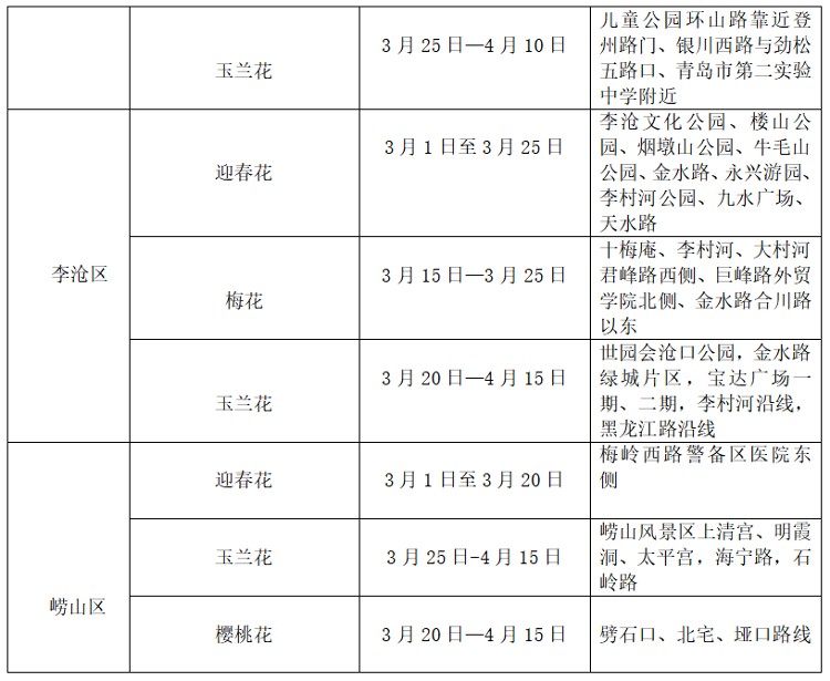 三月赏花季来了！青岛市推出观光采摘旅游线路