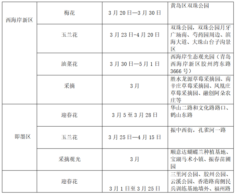 三月赏花季来了！青岛市推出观光采摘旅游线路