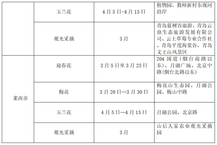 三月赏花季来了！青岛市推出观光采摘旅游线路