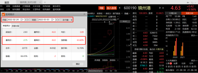 越涨越“惜售”！中俄贸易概念股五连板，散户大本营炒作，近十年无机构研报覆盖