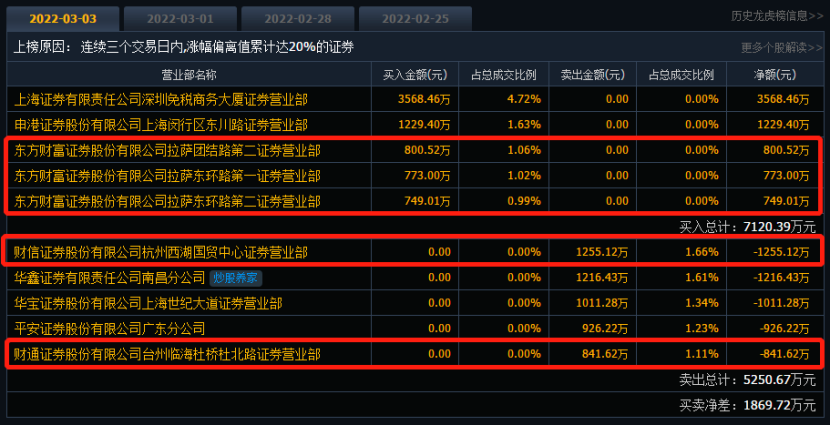 越涨越“惜售”！中俄贸易概念股五连板，散户大本营炒作，近十年无机构研报覆盖