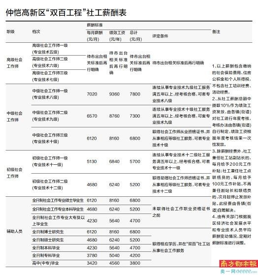 社工待遇,社工待遇怎么样
