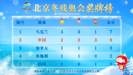 开门红！北京冬残奥首日中国队斩获8枚奖牌！点赞拼搏精神
