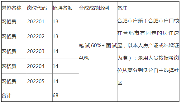 合肥社区卫生服务中心招聘（招聘68人）