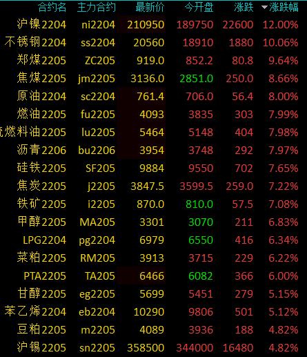 商品期货收盘多数上涨 沪镍、原油、燃油、LU、沥青、PTA六大期货主力合约涨停