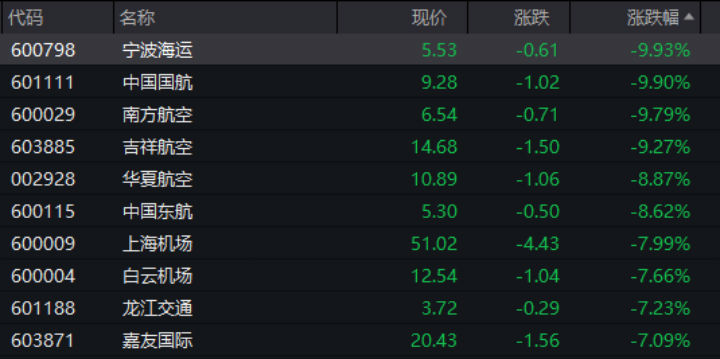 原油飙升至130美元/桶 航空股重挫，中国国航、南方航空几近跌停