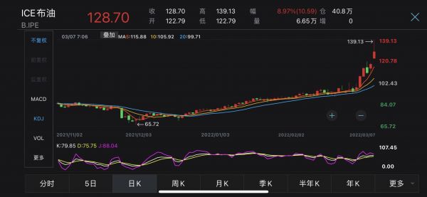 原油飙升至130美元/桶 航空股重挫，中国国航、南方航空几近跌停