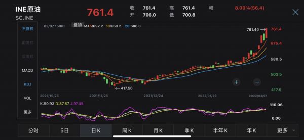 原油飙升至130美元/桶 航空股重挫，中国国航、南方航空几近跌停