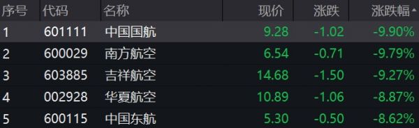 原油飙升至130美元/桶 航空股重挫，中国国航、南方航空几近跌停