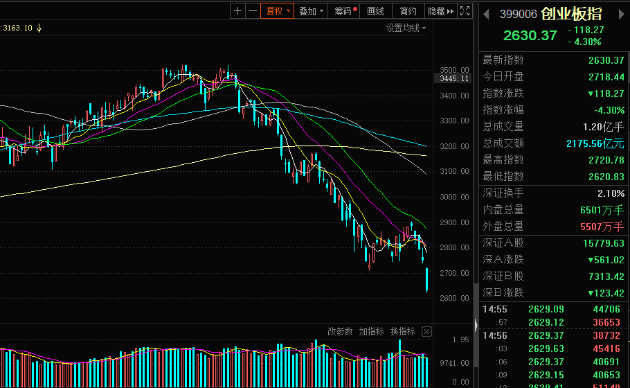 A股板块说丨上证指数跌破3400大关 创业板指创年内新低