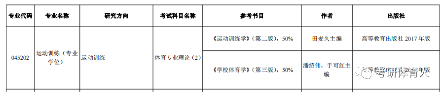 官宣汇总｜复试参考书，2022年10所体育研招师范类高校