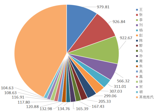 人口最多的姓氏(河南七普显示：王张李三大姓人口最多，起名爱叫李静、李娜)