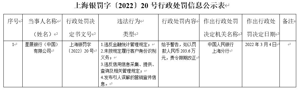 星展银行（中国）因违反金融统计管理规定等被罚203.6万元