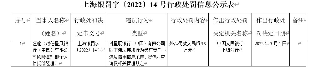 星展银行（中国）因违反金融统计管理规定等被罚203.6万元