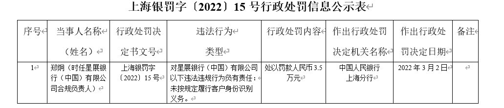 星展银行（中国）因违反金融统计管理规定等被罚203.6万元