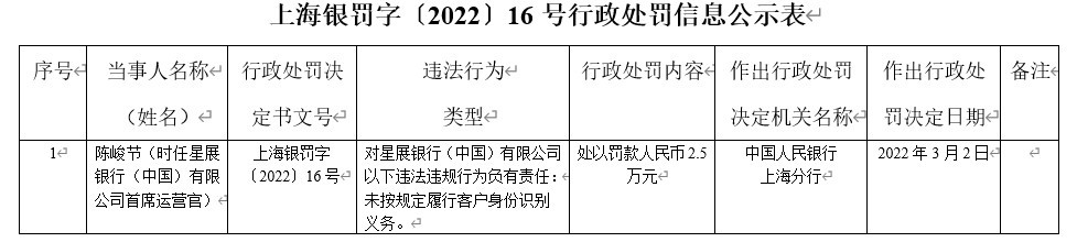 星展银行（中国）因违反金融统计管理规定等被罚203.6万元