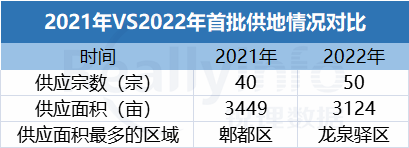 一图看懂｜2022年成都首批集中供地详情