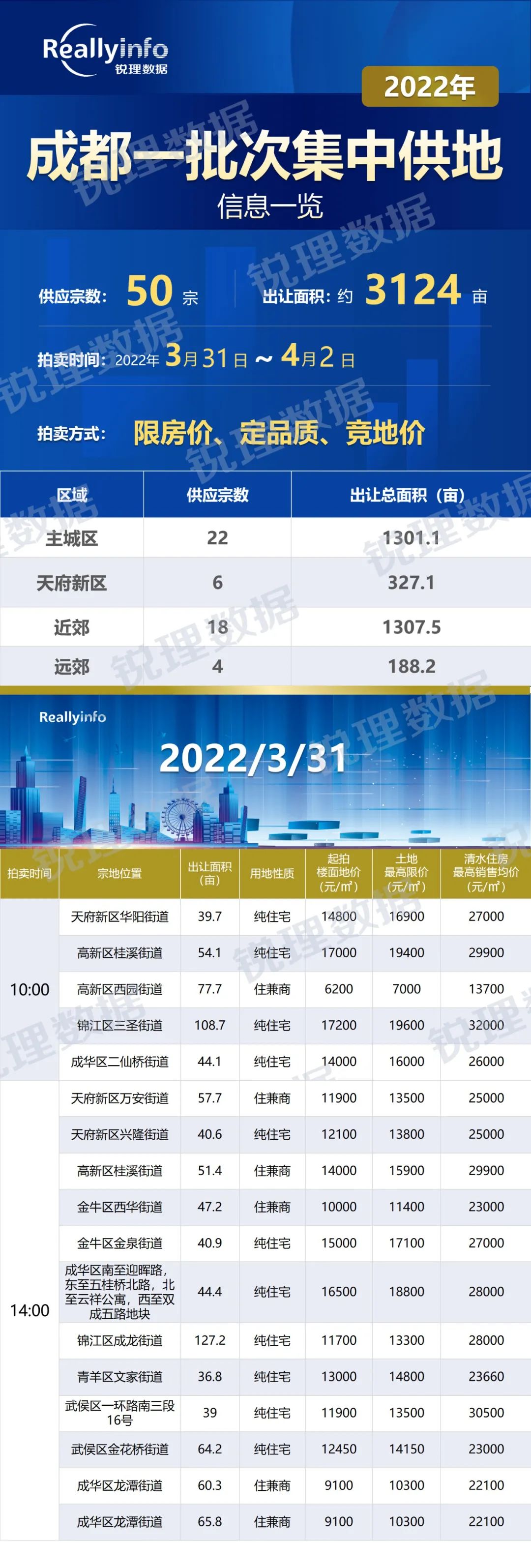 一图看懂｜2022年成都首批集中供地详情