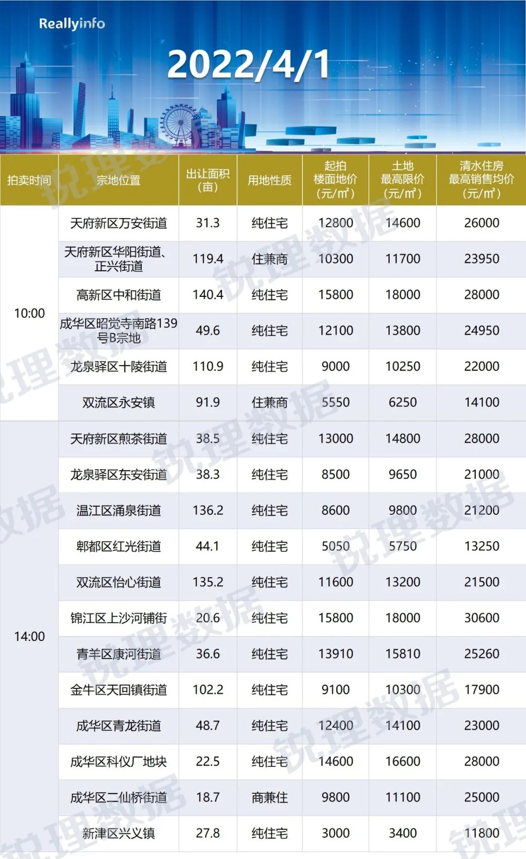 一图看懂｜2022年成都首批集中供地详情