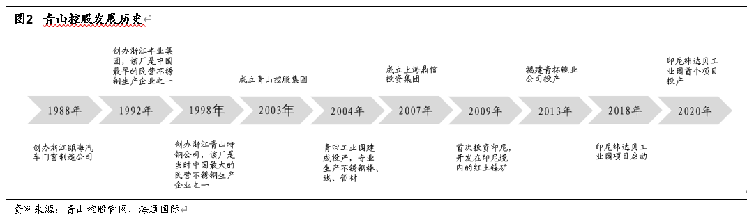 “镍”暴涨背后的焦点：一文了解青山控股