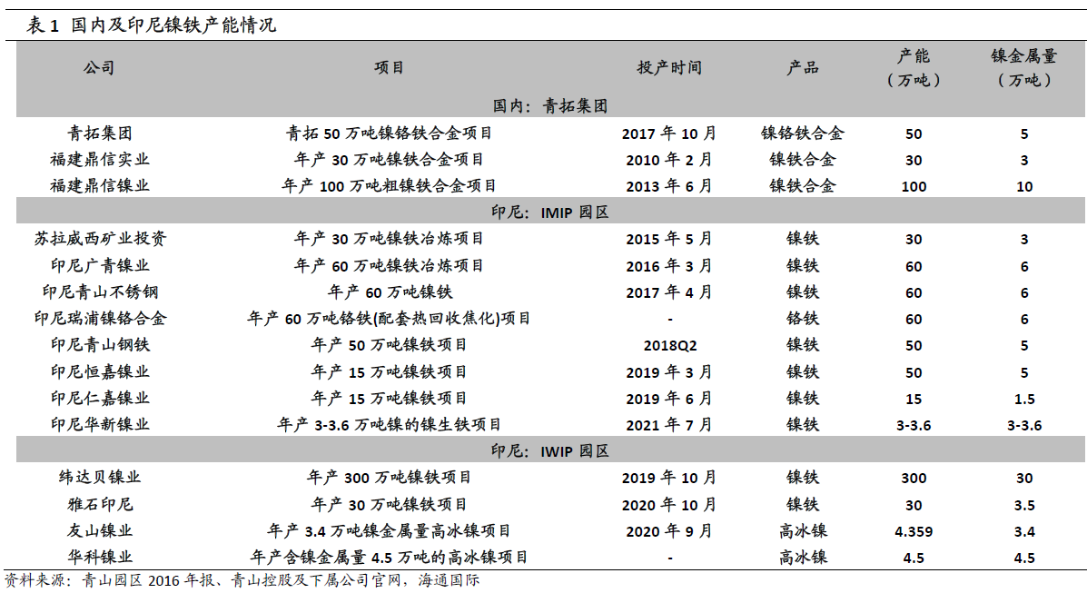 “鎳”暴漲背后的焦點：一文了解青山控股