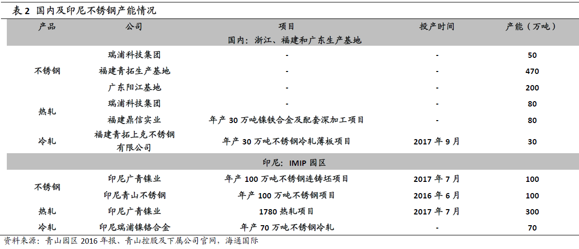 “镍”暴涨背后的焦点：一文了解青山控股