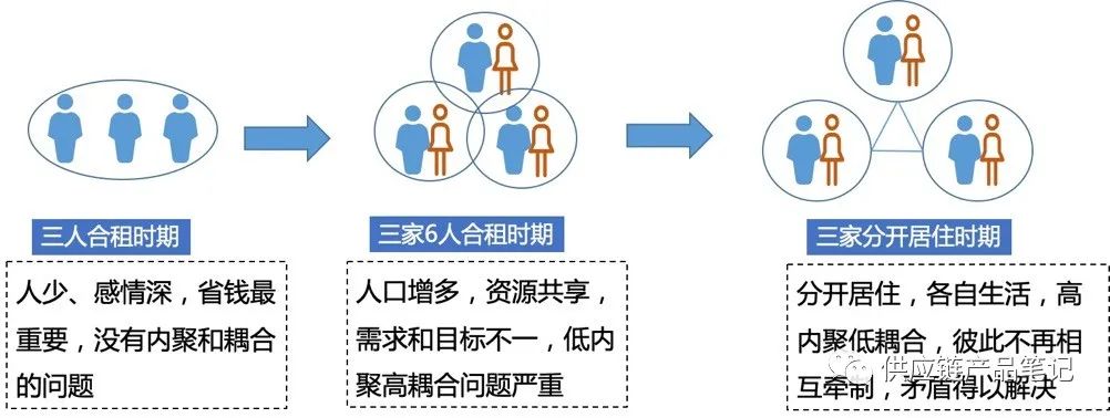 产品经理，你居然不懂高内聚和低耦合？看我怎么教会你