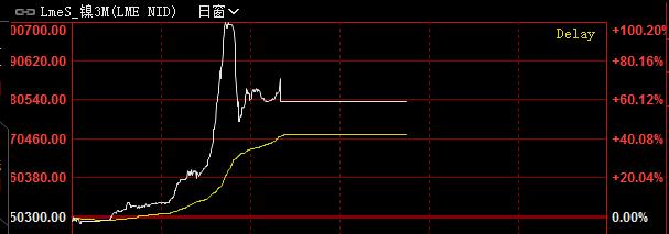 惊天大反转！交易所宣布取消当日交易！伦敦镍单日暴涨100%逼空白干，青山的80亿美元回来了