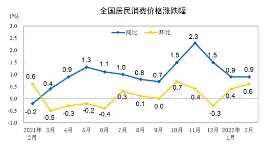 2022年2月份居民消费价格同比上涨0.9% 环比上涨0.6%