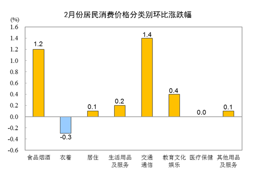 2022年2月份居民消費價格同比上漲0.9% 環比上漲0.6%