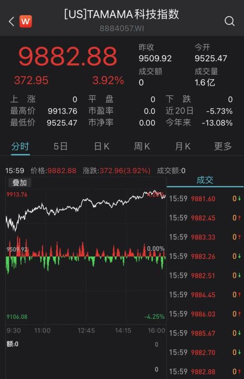 全球市场情绪反转！纳指涨超3%，德股涨8%，原油跌超10%，A股后市如何演绎？