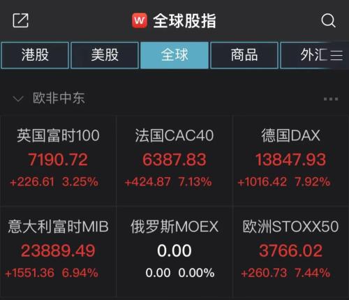 全球市场情绪反转！纳指涨超3%，德股涨8%，原油跌超10%，A股后市如何演绎？