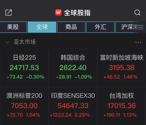 全球市场情绪反转！纳指涨超3%，德股涨8%，原油跌超10%，A股后市如何演绎？