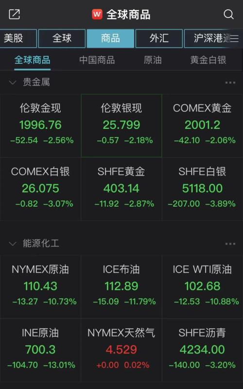 全球市场情绪反转！纳指涨超3%，德股涨8%，原油跌超10%，A股后市如何演绎？