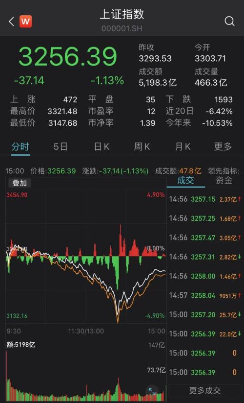 全球市场情绪反转！纳指涨超3%，德股涨8%，原油跌超10%，A股后市如何演绎？