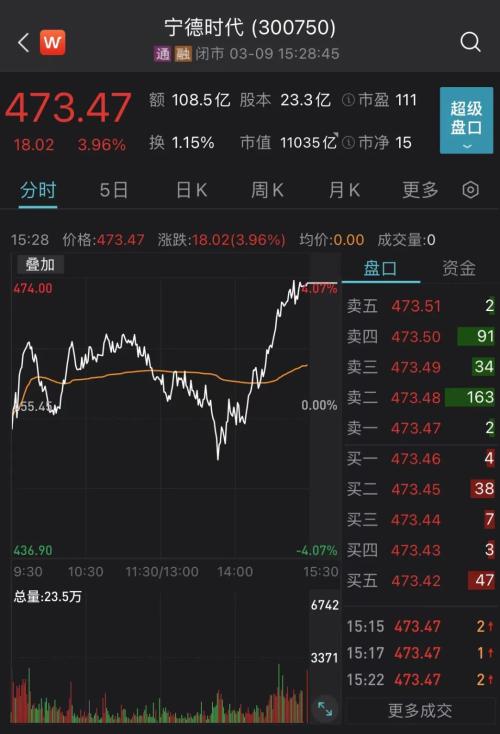 全球市场情绪反转！纳指涨超3%，德股涨8%，原油跌超10%，A股后市如何演绎？