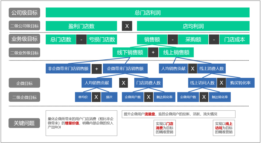 案例实操：一文拆解企业平台搭建企微的目标定位和落地抓手